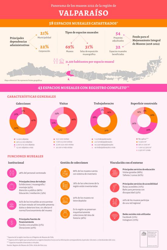 Infografía museos Región de Valparaíso